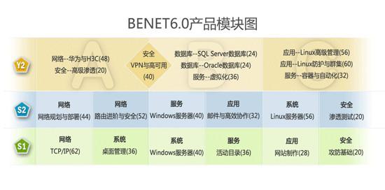 BENET6.0强势来袭，北大青鸟华腾校区引领网络技术服务新浪潮